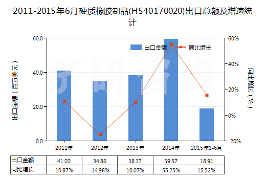 2011-2015年6月硬質(zhì)橡膠制品(HS40170020)出口總額及增速統(tǒng)計
